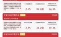 中小盘风格集体走强，两只半导体细分龙头20CM涨停，中证1000ETF易方达（159633）近2日“吸金”3.7亿元