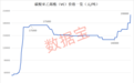 价格暴涨！一天提价20000元/吨，巨头下场抢原料！锂电细分材料火了（附股）