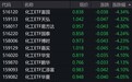 化工概念股走低，化工ETF跌约4%