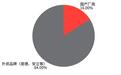 外资仍占84%但国产光模块测试撕开1.6T口子，能走多远？