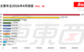 比亚迪狂卖32万台！零跑月销7万创新高，小米紧追鸿蒙智行