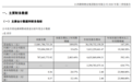 002460，净利暴增近20000%，今夜业绩利好刷屏