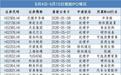 12家递表，多家生物科技公司齐招股、上市｜港股IPO周报
