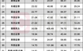 92家券商业绩全榜单！头部断层领先
