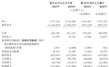 德兰明海冲刺港股：9个月营收15.7亿亏2985万