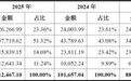 优邦科技IPO：多业务联合体模式下过于优秀的盈利能力有待进一步验证