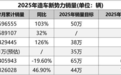 2025新势力销量榜巨变：零跑夺冠军，“蔚小理”格局瓦解