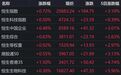 港股午评：恒指、恒科齐涨，黄金股大涨，阿里、泡泡玛特跌超3%