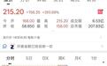 欢创科技(6802.HK)上市首日暴涨265%，上市次日暴跌47.49%