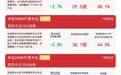 中小盘风格明显承压，中证2000ETF易方达（159532）连续获资金加仓