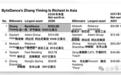 张一鸣亚洲首富遭质疑？币安创始人赵长鹏：一鸣身价被严重低估