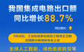 上半年我国集成电路出口额同比增长88.7%