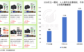 买不起大疆、影石的年轻人，排队租运动相机