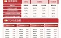 20CM涨停，多只半导体股票爆发，半导体设备ETF易方达（159558）标的指数半日涨超9%、领涨全市场