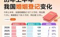 官宣，结婚人数创新低了