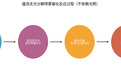 无光分解除甲醛是什么原理？从成分到反应看懂蕴岛铂金电解分子筛催化体系