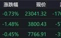 港股收评：恒指高开低走、恒科跌超1%，医药生物、半导体、传媒下跌