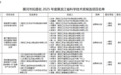 黑河市公示2025年度省科学技术奖拟提名候选项目，有异议可书面提出