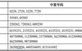358848个！半导体龙头中签号出炉