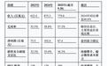 269款宝宝辅食全靠代工，年营收超8亿的“辅食品牌”，IPO黄了