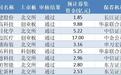 IPO月报｜9月A股上市新股数创近三年新高 港交所递表数创2024年10月以来月度最低值