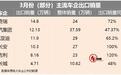 3月出口大比拼：长安、吉利翻倍，谁是最大赢家？