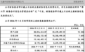 长鑫科技招股书更新：一季度营收同比增长719.13%，净利润330亿元，上半年盈利指引大超预期