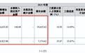 九目化学IPO，在建工程数据与万润股份差了1000多万，谁是真话？