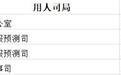 中国气象局及其直属机构招聘192人
