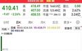 宇树科技再创新低，今天跌到了407，我950进的，哪年能回本
