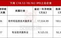 下周5家上会丨2家IPO企业皆属半导体领域，合计拟募资27.54亿元
