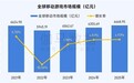 伽马数据/全球报告：市场增量超300亿元，美日遭遇挑战