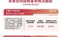 航空航天板块延续上涨，卫星ETF易方达（563530）单日“吸金”超5亿元