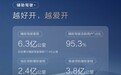 鸿蒙智行 3 月车主用车报告发布，辅助驾驶活跃用户占比超 95%