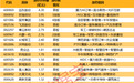 揭秘涨停丨3股封单资金均超3亿元
