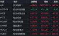 港股收评：恒指涨、恒科跌，半导体板块午后重挫，兆易创新大跌21%