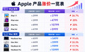 突发！苹果深夜大涨价，黄牛疯狂囤货，iPhone 18危险了