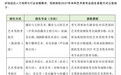 【#中传多个艺术类专业取消艺考#】近日中国传媒大学发布2027年本科