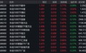 市场早盘走势分化，科创100上涨1.07%，3只相关ETF成交额超1亿元