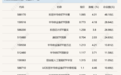 半导体ETF交投相对活跃，4只科创成长ETF半日涨幅超4.5%
