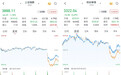 A股午后回暖跌幅收窄，有色金属全天低迷