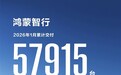 鸿蒙智行1月交付57915台 同比增长65.6%
