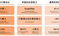 估值30亿美元，「XTransfer-W」首次递表，为全球最大B2B跨境贸易支付平台