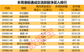 芯片龙头，00981，获南向资金爆买超70亿港元