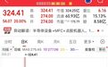 “20CM”涨停，300亿龙头历史新高