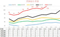 【#2026年前9月中国汽车出口863万台# 】#今年9个月超越去年