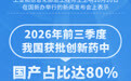 2026年前三季度我国获批创新药中国产占比达80%