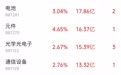 主力资金跟踪｜半导体获53.20亿主力净流入，科技赛道迎来超跌反弹
