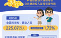 2025年全国科普工作经费筹集额超243亿元
