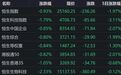 港股午评：恒指跌，恒科大跌1.79%，黄金股走强，京东跌超10%